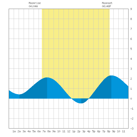 Southwest Fork 0.5 mile above entrance tide chart for Tuesday, July 22, 2025