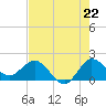 Southwest Fork 0.5 mile above entrance tide chart for Tuesday, July 22, 2025