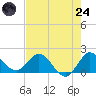 Southwest Fork 0.5 mile above entrance tide chart for Thursday, July 24, 2025