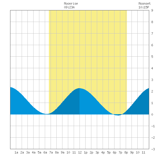 Southwest Fork 0.5 mile above entrance tide chart for Sunday, July 27, 2025