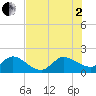 Southwest Fork 0.5 mile above entrance tide chart for Wednesday, July 2, 2025