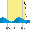Southwest Fork 0.5 mile above entrance tide chart for Thursday, July 31, 2025