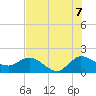 Southwest Fork 0.5 mile above entrance tide chart for Monday, July 7, 2025