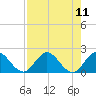 Southwest Fork 0.5 mile above entrance tide chart for Monday, August 11, 2025