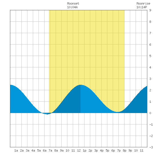Southwest Fork 0.5 mile above entrance tide chart for Tuesday, August 12, 2025