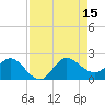 Southwest Fork 0.5 mile above entrance tide chart for Friday, August 15, 2025