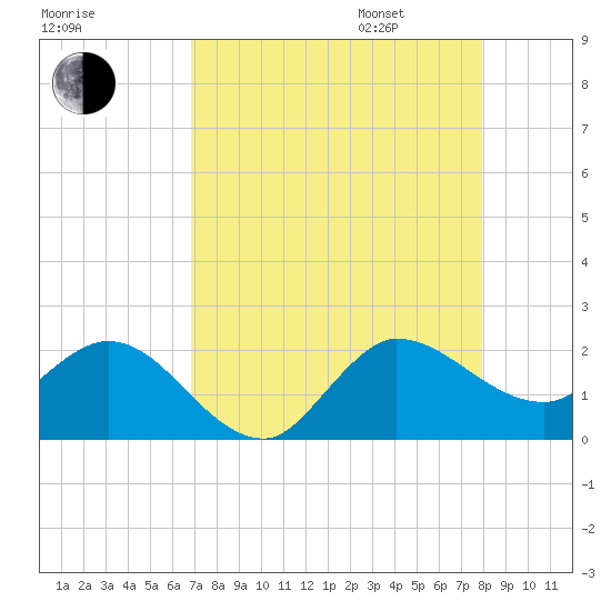Southwest Fork 0.5 mile above entrance tide chart for Saturday, August 16, 2025