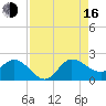 Southwest Fork 0.5 mile above entrance tide chart for Saturday, August 16, 2025
