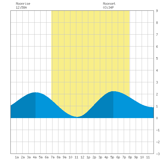 Southwest Fork 0.5 mile above entrance tide chart for Sunday, August 17, 2025