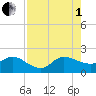 Southwest Fork 0.5 mile above entrance tide chart for Friday, August 1, 2025