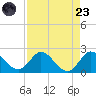 Southwest Fork 0.5 mile above entrance tide chart for Saturday, August 23, 2025