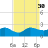 Southwest Fork 0.5 mile above entrance tide chart for Saturday, August 30, 2025