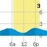 Southwest Fork 0.5 mile above entrance tide chart for Sunday, August 3, 2025