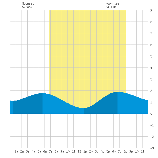 Southwest Fork 0.5 mile above entrance tide chart for Monday, August 4, 2025