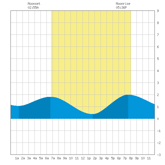 Southwest Fork 0.5 mile above entrance tide chart for Tuesday, August 5, 2025