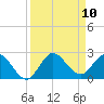 Southwest Fork 0.5 mile above entrance tide chart for Wednesday, September 10, 2025