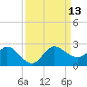Southwest Fork 0.5 mile above entrance tide chart for Saturday, September 13, 2025