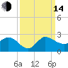 Southwest Fork 0.5 mile above entrance tide chart for Sunday, September 14, 2025