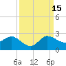Southwest Fork 0.5 mile above entrance tide chart for Monday, September 15, 2025