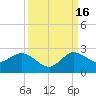 Southwest Fork 0.5 mile above entrance tide chart for Tuesday, September 16, 2025