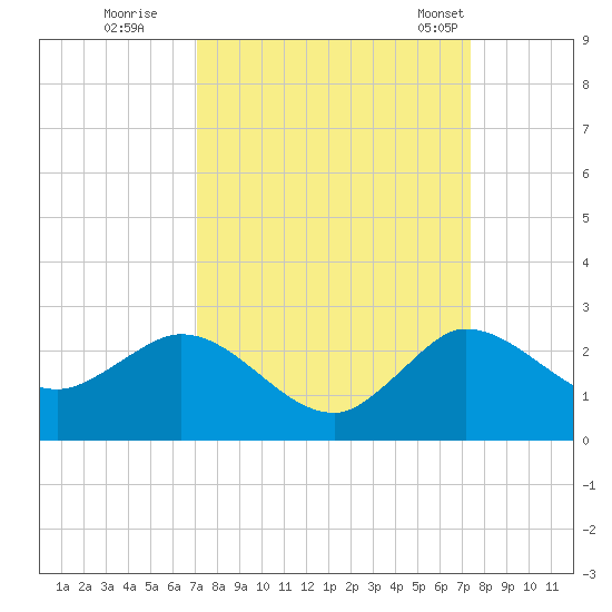 Southwest Fork 0.5 mile above entrance tide chart for Wednesday, September 17, 2025