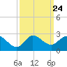 Southwest Fork 0.5 mile above entrance tide chart for Wednesday, September 24, 2025
