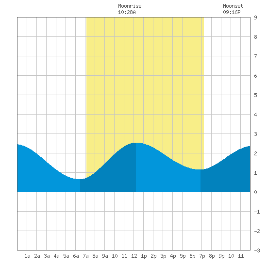 Southwest Fork 0.5 mile above entrance tide chart for Thursday, September 25, 2025