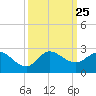 Southwest Fork 0.5 mile above entrance tide chart for Thursday, September 25, 2025