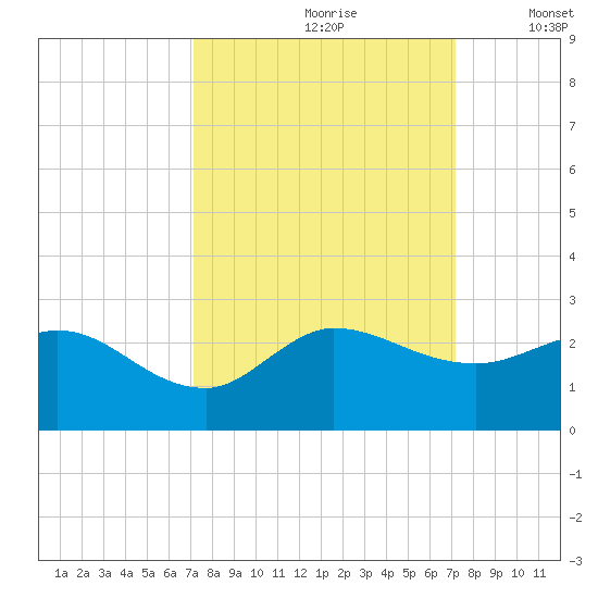 Southwest Fork 0.5 mile above entrance tide chart for Saturday, September 27, 2025