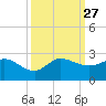Southwest Fork 0.5 mile above entrance tide chart for Saturday, September 27, 2025