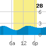 Southwest Fork 0.5 mile above entrance tide chart for Sunday, September 28, 2025