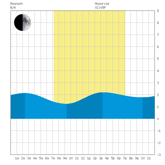 Southwest Fork 0.5 mile above entrance tide chart for Monday, September 29, 2025