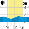 Southwest Fork 0.5 mile above entrance tide chart for Monday, September 29, 2025