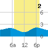 Southwest Fork 0.5 mile above entrance tide chart for Tuesday, September 2, 2025