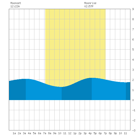 Southwest Fork 0.5 mile above entrance tide chart for Tuesday, September 30, 2025