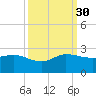 Southwest Fork 0.5 mile above entrance tide chart for Tuesday, September 30, 2025