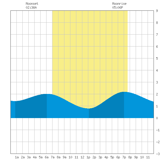 Southwest Fork 0.5 mile above entrance tide chart for Wednesday, September 3, 2025
