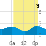 Southwest Fork 0.5 mile above entrance tide chart for Wednesday, September 3, 2025