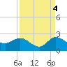 Southwest Fork 0.5 mile above entrance tide chart for Thursday, September 4, 2025