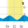 Southwest Fork 0.5 mile above entrance tide chart for Friday, September 5, 2025