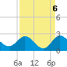 Southwest Fork 0.5 mile above entrance tide chart for Saturday, September 6, 2025