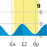 Southwest Fork 0.5 mile above entrance tide chart for Tuesday, September 9, 2025