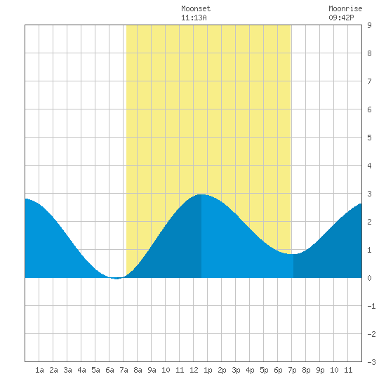 Southwest Fork 0.5 mile above entrance tide chart for Friday, October 10, 2025