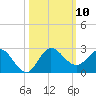 Southwest Fork 0.5 mile above entrance tide chart for Friday, October 10, 2025