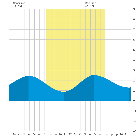 Southwest Fork 0.5 mile above entrance tide chart for Tuesday, October 14, 2025