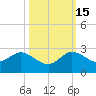 Southwest Fork 0.5 mile above entrance tide chart for Wednesday, October 15, 2025