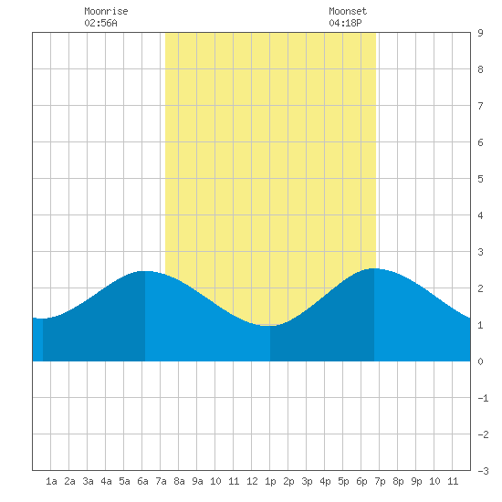 Southwest Fork 0.5 mile above entrance tide chart for Thursday, October 16, 2025