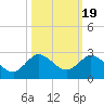 Southwest Fork 0.5 mile above entrance tide chart for Sunday, October 19, 2025