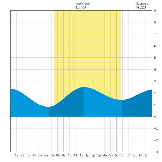 Southwest Fork 0.5 mile above entrance tide chart for Saturday, October 25, 2025
