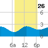 Southwest Fork 0.5 mile above entrance tide chart for Sunday, October 26, 2025